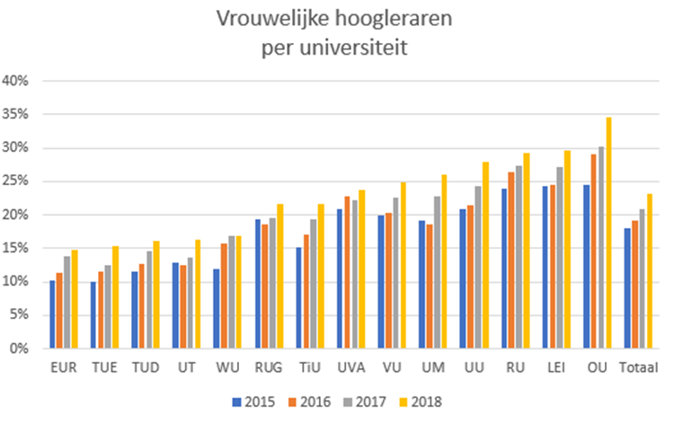 Percentage vrouwelijke hoogleraren flink omhoog